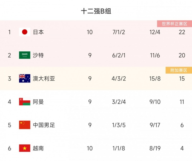 日本男篮12人名单公布(日本十二强赛完整战绩：7胜1平2负积22分，前三轮仅胜国足)