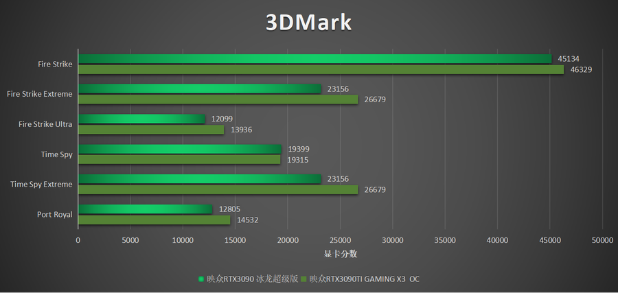 映众RTX3090TI显卡首测：NV硬核新卡皇登临