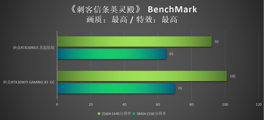 映众RTX3090TI显卡首测：NV硬核新卡皇登临