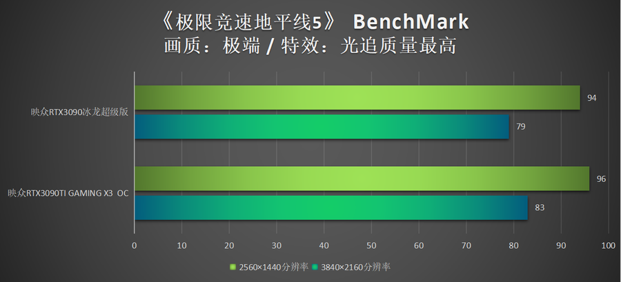 映众RTX3090TI显卡首测：NV硬核新卡皇登临