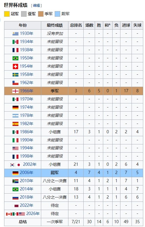 关于葡萄牙世界杯简介(葡萄牙连续6次参加世界杯，历史第8次参赛)