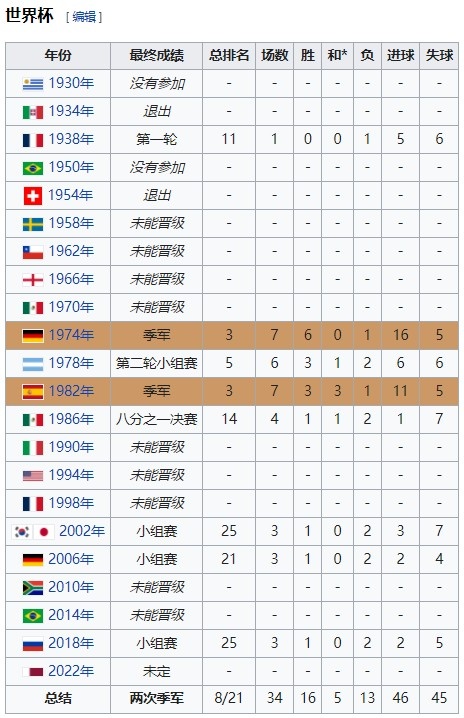 波兰进入世界杯有几次(波兰连续2次晋级世界杯，历史第9次参赛)