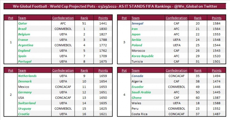 卡塔尔世界杯巴西积分(世界杯一档：卡塔尔巴西比利时法国、阿根廷英格兰西班牙葡萄牙)