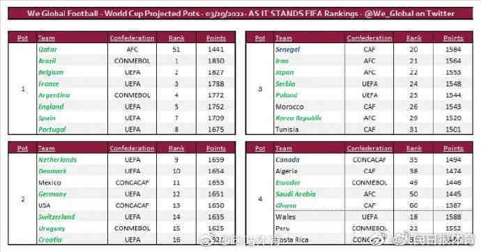 世界杯卡塔尔为什么是第一档(世界杯一档球队确定)