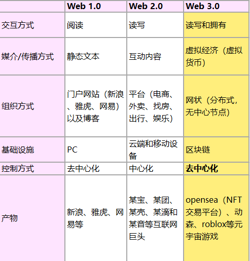 Web3.0=下一个“文艺复兴”式的伟大时代