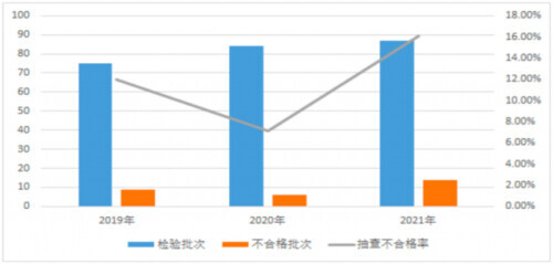 市场监管总局通报31批次低压开关及插头插座不合格