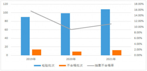 市场监管总局通报31批次低压开关及插头插座不合格