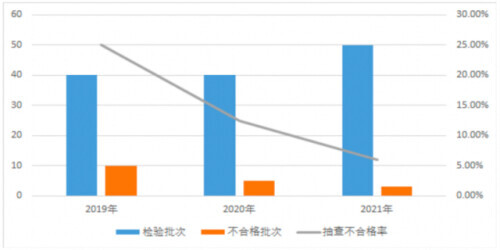 市场监管总局通报31批次低压开关及插头插座不合格