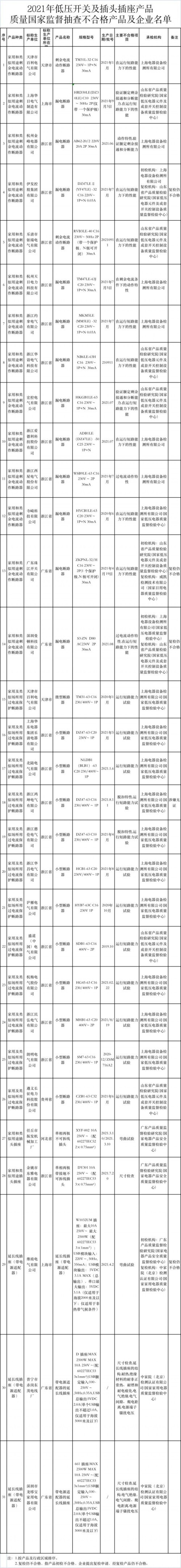 市场监管总局通报31批次低压开关及插头插座不合格