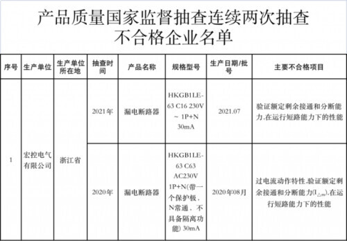 市场监管总局通报31批次低压开关及插头插座不合格