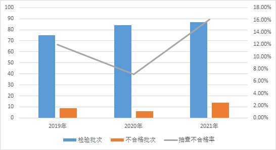 市场监管总局通报2021年低压开关及插头插座产品质量国家监督抽查情况