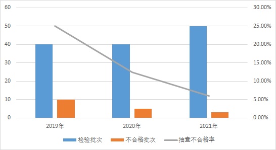 市场监管总局通报2021年低压开关及插头插座产品质量国家监督抽查情况