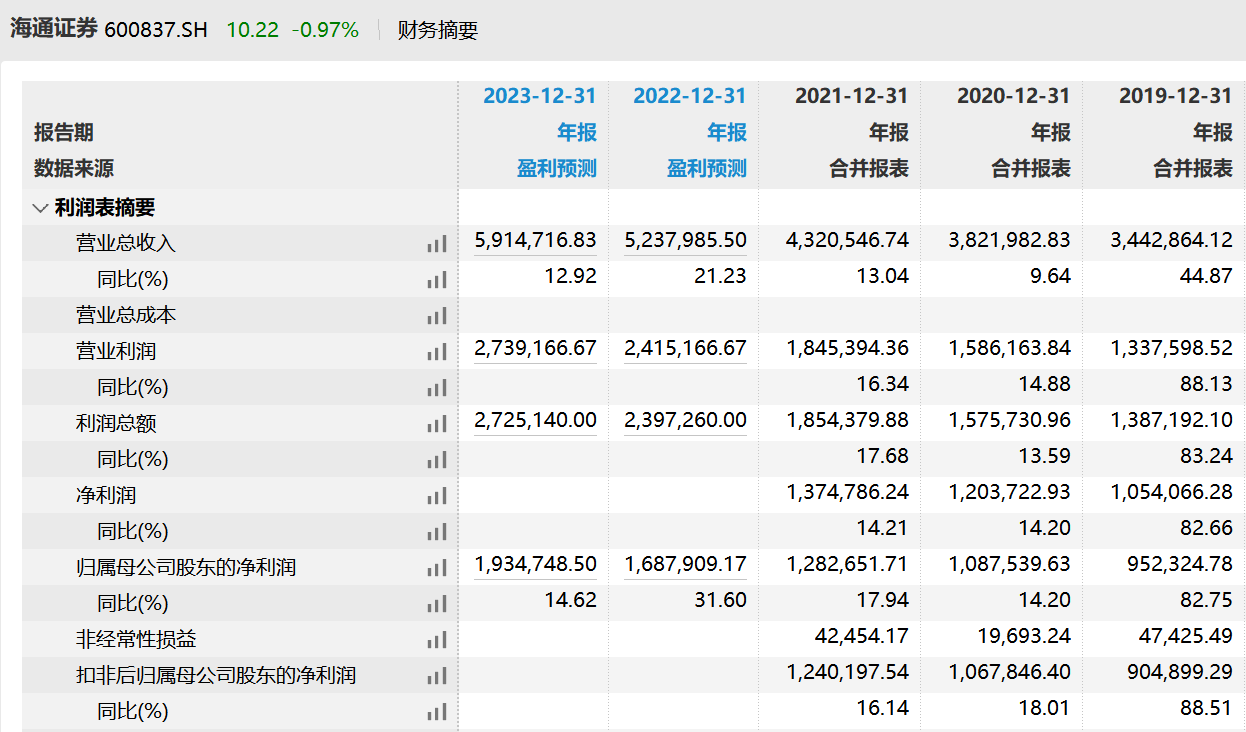 海通证券股票最新分析海通证券去年实现净利润128亿