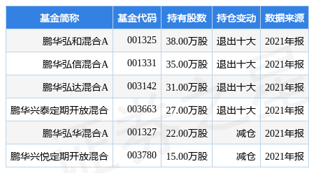 合诚股份涨7.59%，鹏华弘和混合A基金2021年报重仓该股