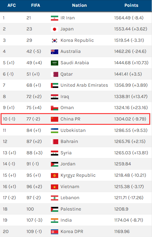 伊朗足球排名世界排名(机构计算亚洲球队最新世界排名，国足下降至世界第77，亚洲第10)