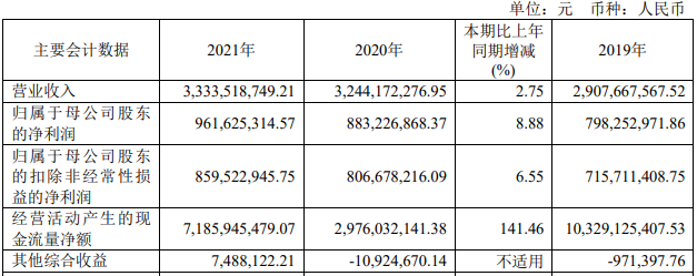 中银证券去年营收增2.75% 投行资管自营业务收入齐降