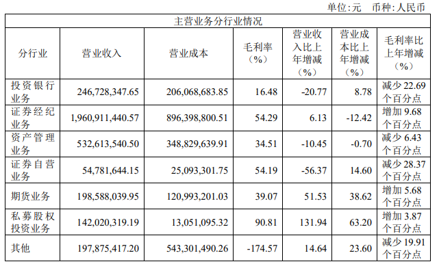 中银证券去年营收增2.75% 投行资管自营业务收入齐降