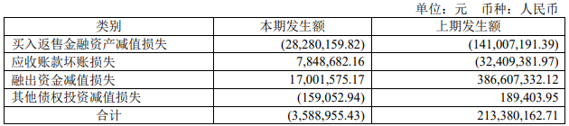 中银证券去年营收增2.75% 投行资管自营业务收入齐降