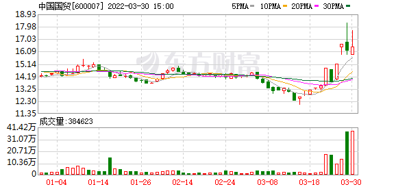 沪股通现身龙虎榜，中国国贸下跌7.03%（11-30）