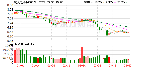 航天电子股东户数减少962户，户均持股10.35万元