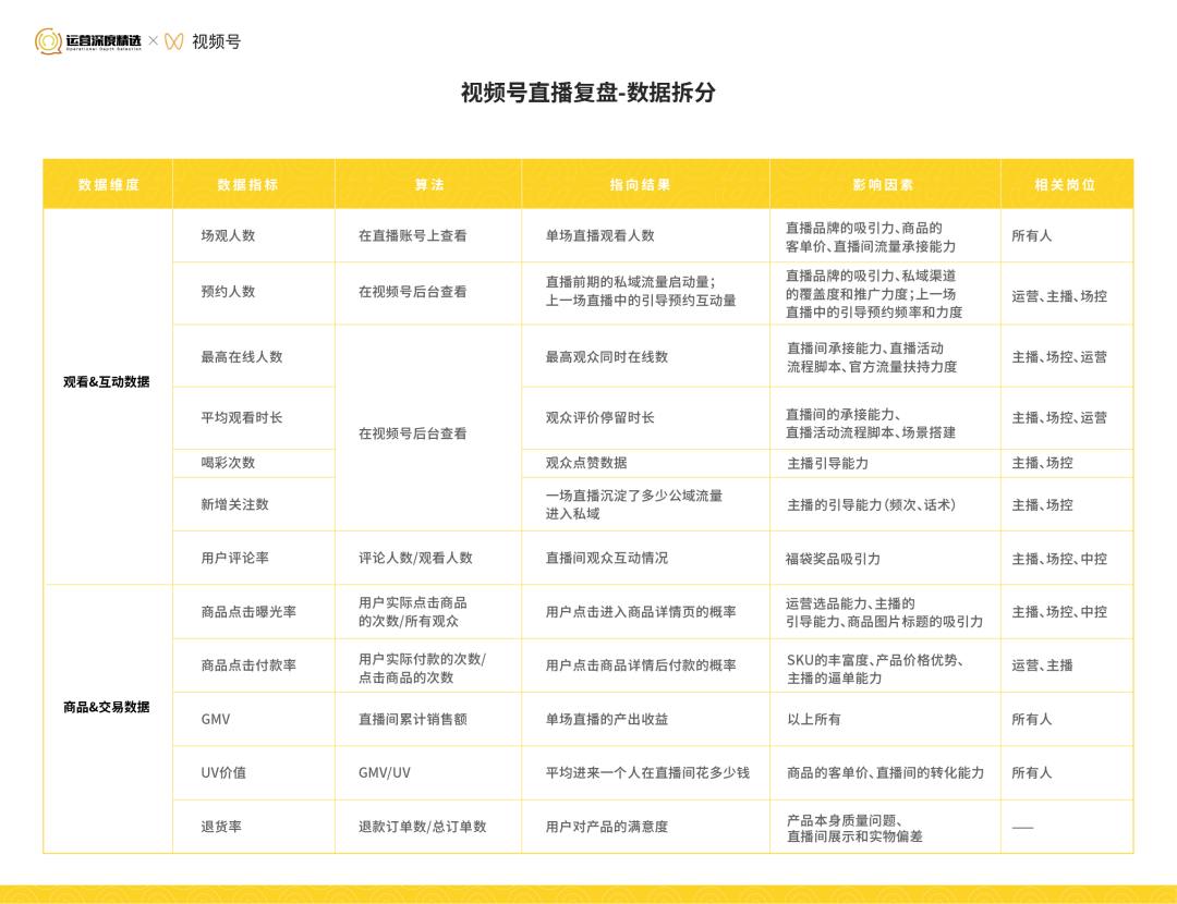 视频号直播复盘实操手册