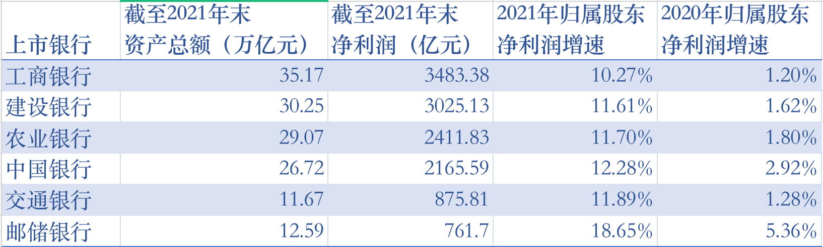 国有六大行去年日赚超34亿同比增逾11%，不良率集体下降