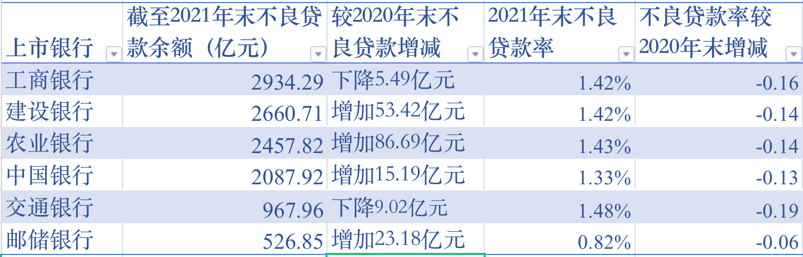 国有六大行去年日赚超34亿同比增逾11%，不良率集体下降