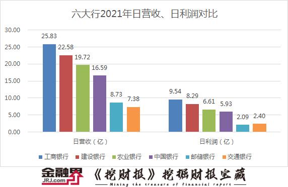 六大行业绩排行来了！2021年入账3.68万亿，“宇宙行”单日净赚9.54亿，盈利能力建行“夺冠”