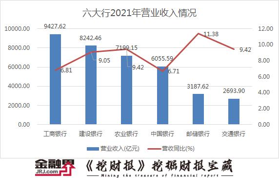 六大行业绩排行来了！2021年入账3.68万亿，“宇宙行”单日净赚9.54亿，盈利能力建行“夺冠”