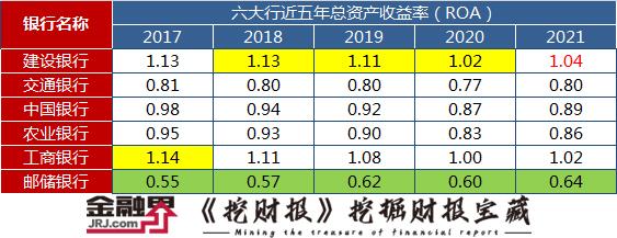 六大行业绩排行来了！2021年入账3.68万亿，“宇宙行”单日净赚9.54亿，盈利能力建行“夺冠”