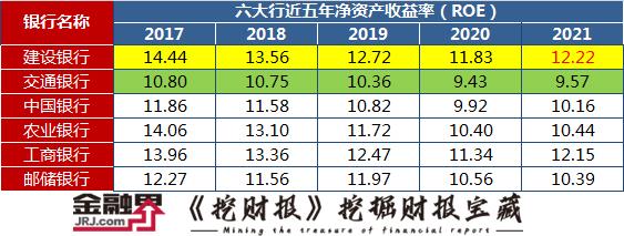 六大行业绩排行来了！2021年入账3.68万亿，“宇宙行”单日净赚9.54亿，盈利能力建行“夺冠”