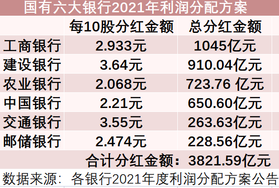 六大行成绩单出炉！去年合计盈利1.29万亿，分红超3800亿