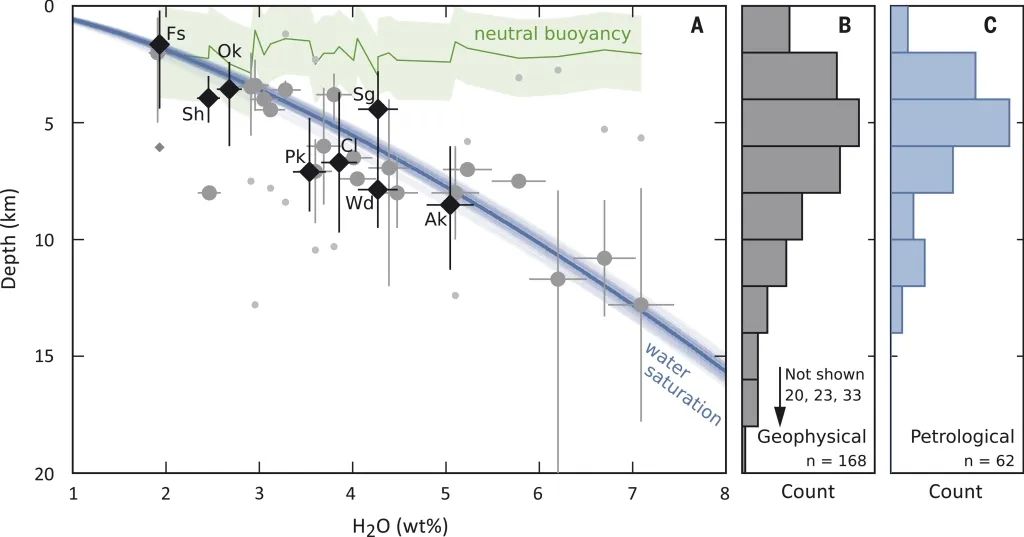 Science：岩浆水含量控制喷发前弧岩浆的存储深度