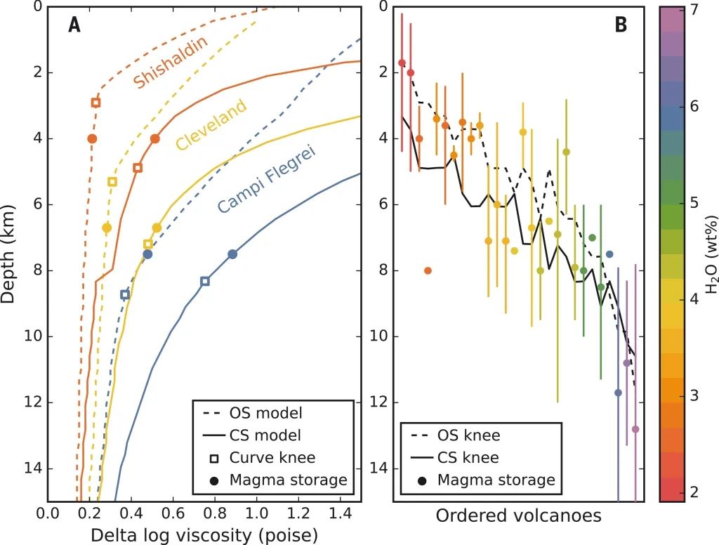 Science：岩浆水含量控制喷发前弧岩浆的存储深度