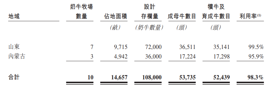 生鲜乳价格续跌，奶牛牧场运营商澳亚集团逆势冲港股