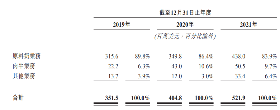 生鲜乳价格续跌，奶牛牧场运营商澳亚集团逆势冲港股