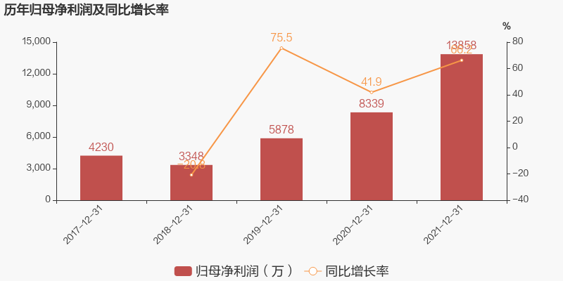 普联软件：2021年归母净利润同比大增66.2%，约为1.4亿元