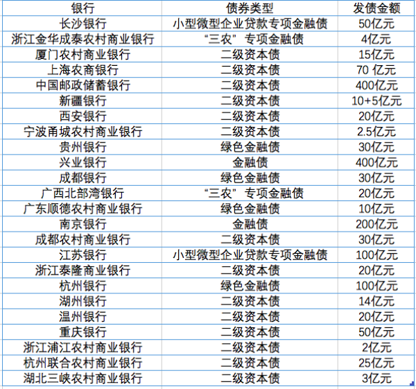 观债｜3月二级资本债受青睐，14家银行共发行686.5亿