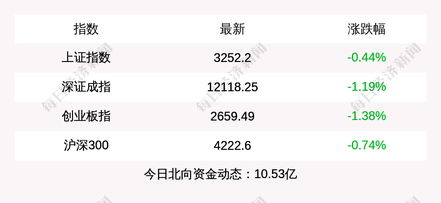 每经15点 | 浙江整治虚拟货币“挖矿”设备；A股三大指数收跌；德方：俄称可以欧元支付天然气费用，再由相关机构转换