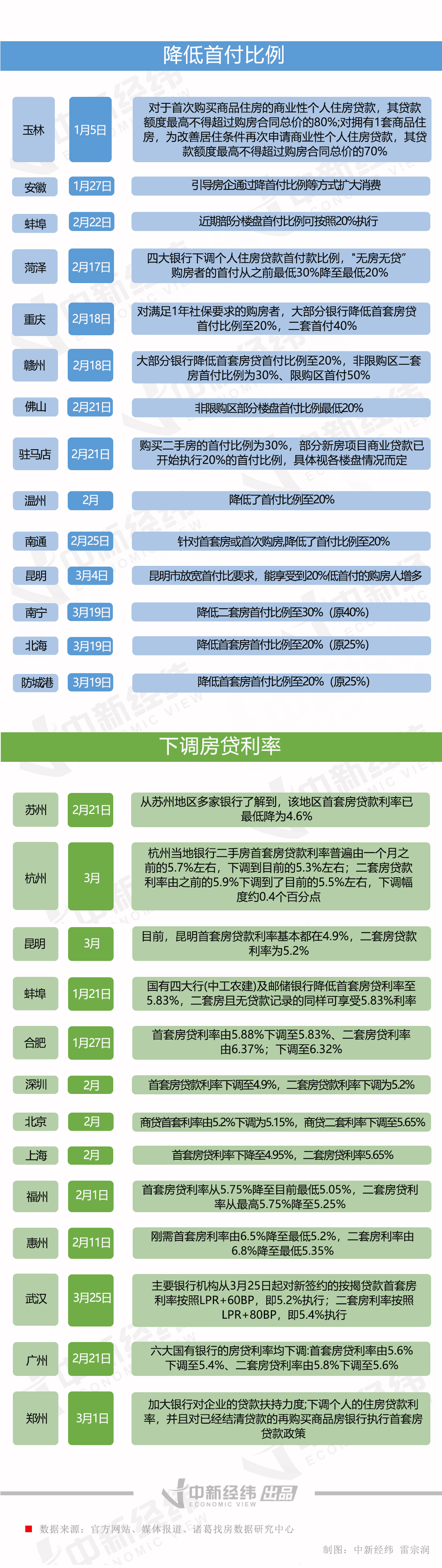 「首付利率」工行贷款利率多少（多地房贷利率重回“4”字头意味什么）