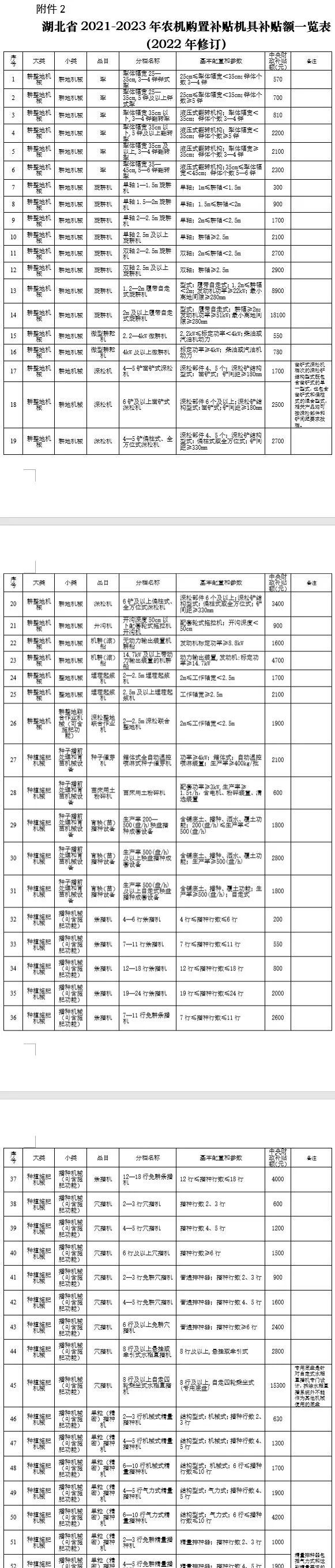 湖北省修订2021-2023年农机具种类范围和补贴额一览表 公告