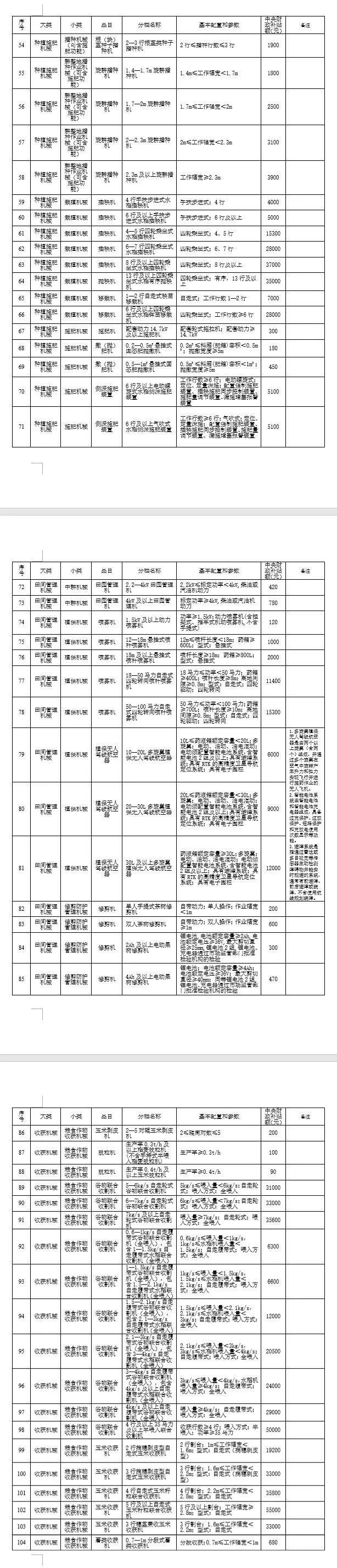 湖北省修訂2021-2023年農(nóng)機具種類范圍和補貼額一覽表 公告