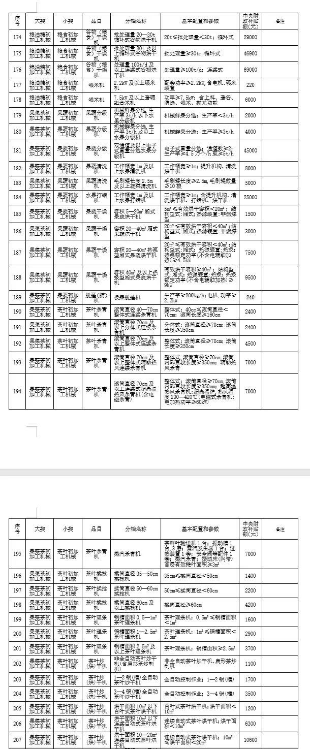 湖北省修订2021-2023年农机具种类范围和补贴额一览表 公告