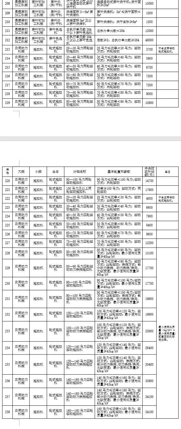 湖北省修訂2021-2023年農(nóng)機具種類范圍和補貼額一覽表 公告