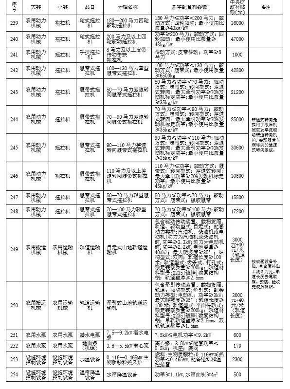 湖北省修訂2021-2023年農(nóng)機具種類范圍和補貼額一覽表 公告