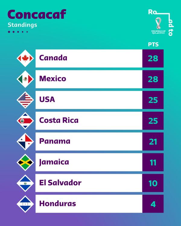 世界杯又没有美国(卡塔尔世界杯已定29席 美国、墨西哥获直通资格)