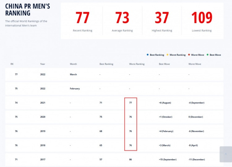 国足世界排名第77(原地踏步！国足排世界第77，平四年来最差世界排名)