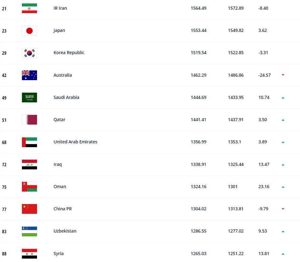 2018年中国足球世界杯排名(国足亚洲排名跌至第10，世界排名跌至77)