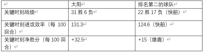 nba为什么只看中总冠军(讨论分析｜太阳是总冠军热门的五大原因：MVP后场关键球能力在列)