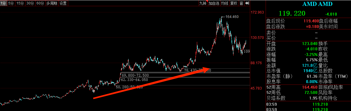 2021年净利润大增、背靠AMD的通富微电为何跌跌不休？